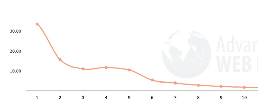 organic-ctr-top-3