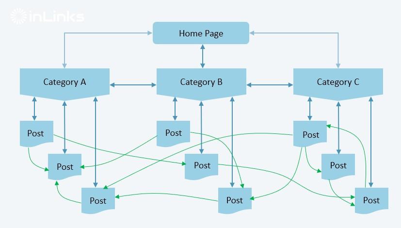 internal linking structures&nbsp;