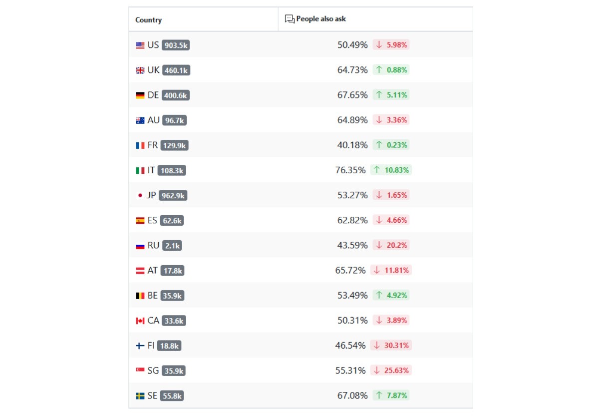 Advanced Web Ranking, Geographic variation of SERPs