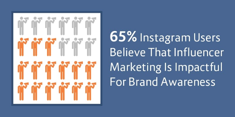 Instagram Influencer marketing.