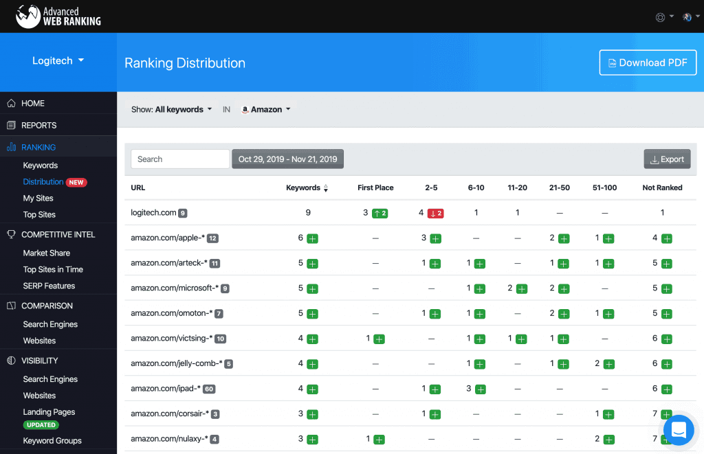 AWR screen capture showing ranking distribution