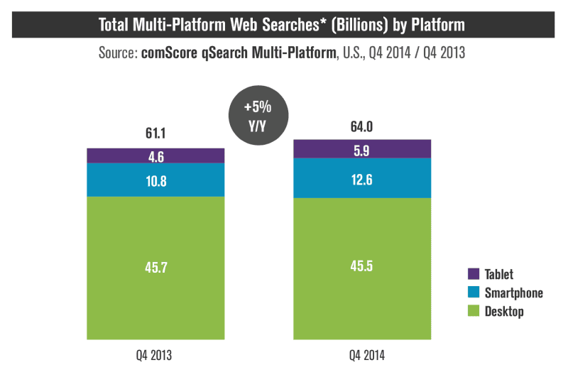 total-multi-platform-web-searches-statistics