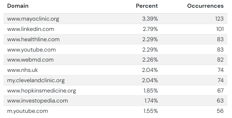 Which domains are featured in AI Overviews as sources?
