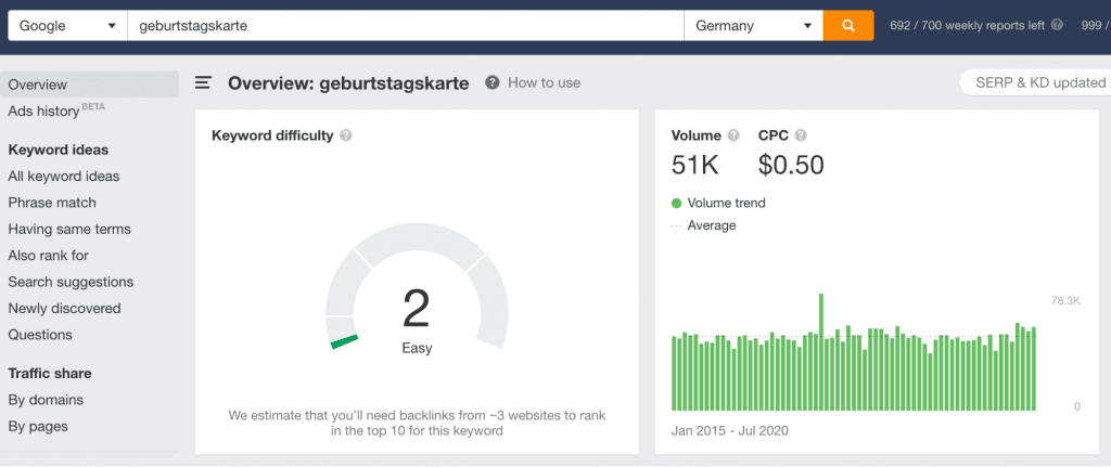 Screenshot from ahrefs' Keyword Explorer for a keyword in the German language.