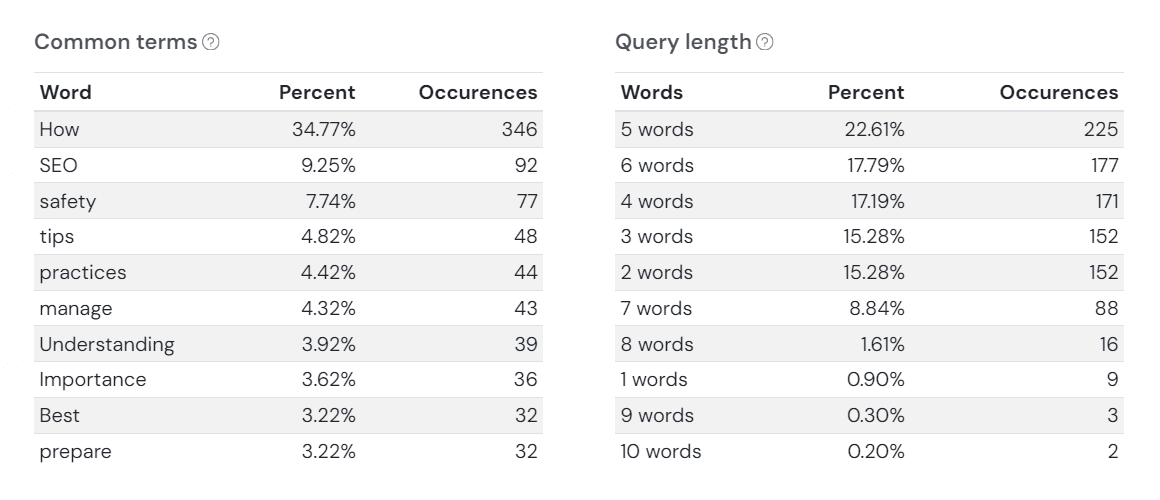 AI Overview are typically 5 words long