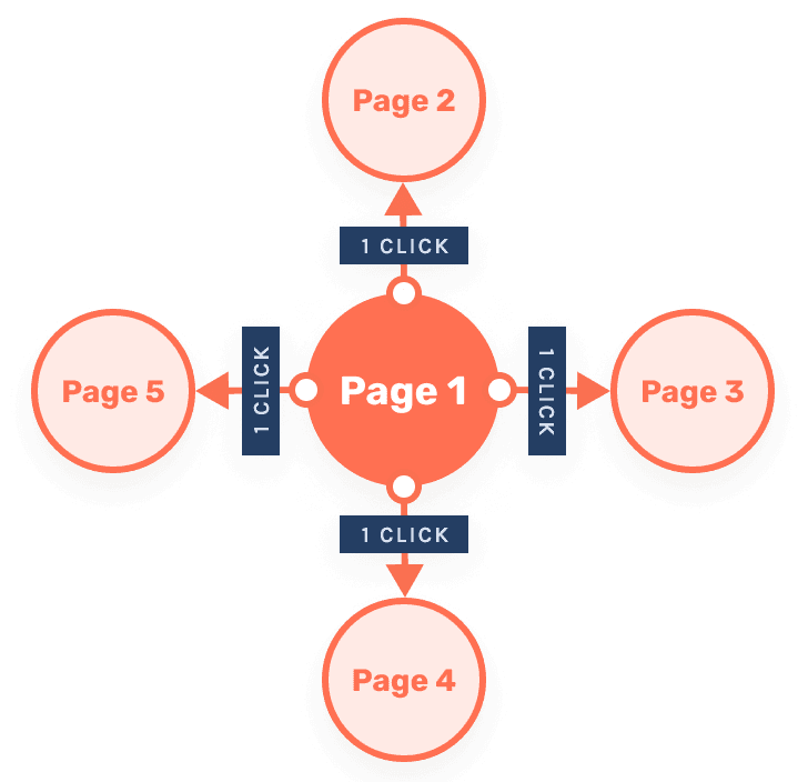Graphic showing numbered pagination example.