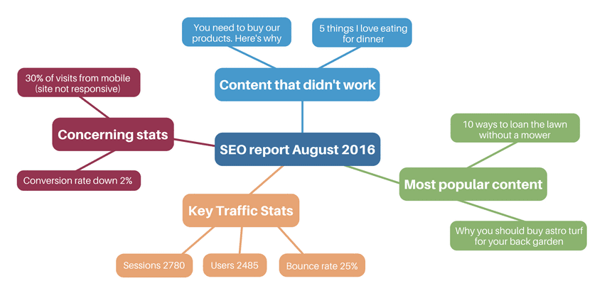 seo-report-mind-map
