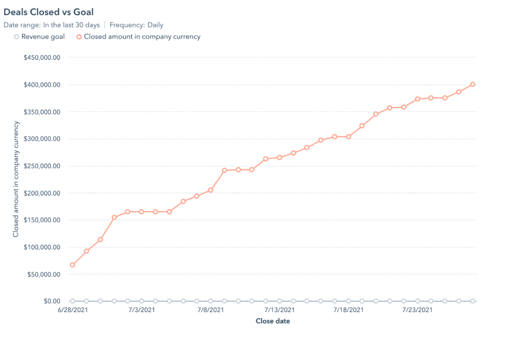 Google Analytics, deals closed versus goals