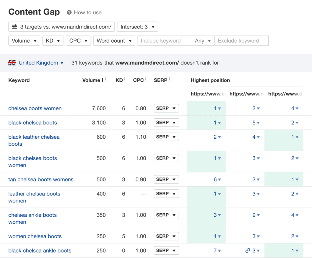 Filtered results for content gap analysis.