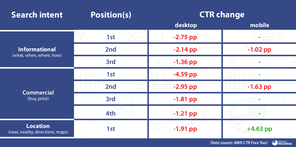 CTR Shifts by Search Intent