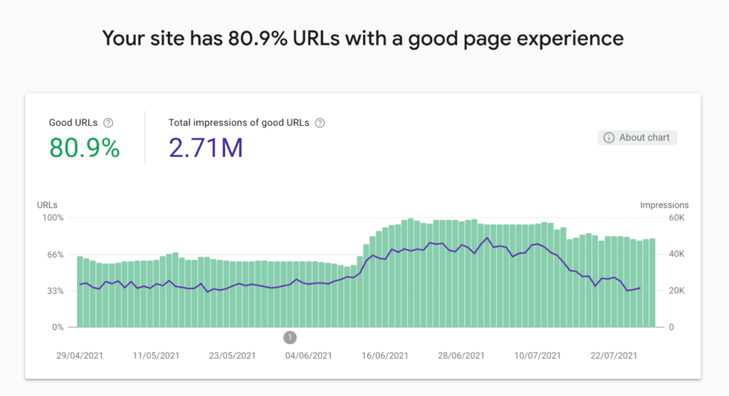 Percent of Pages with a Good Experience