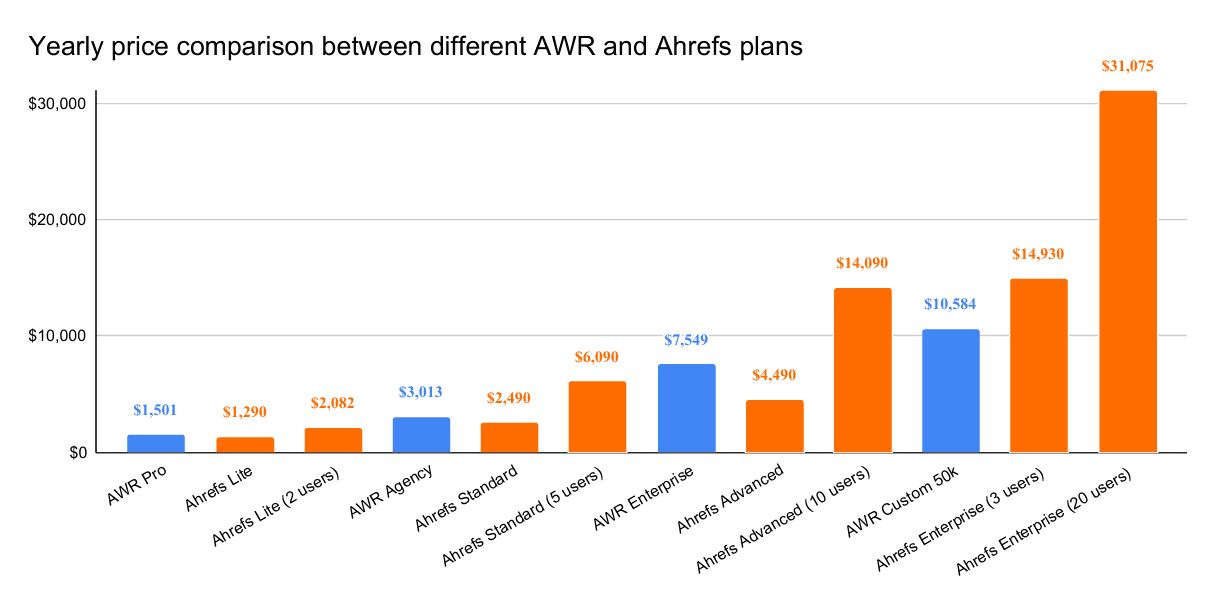 AWR vs Ahrefs: Yearly pricing comparison