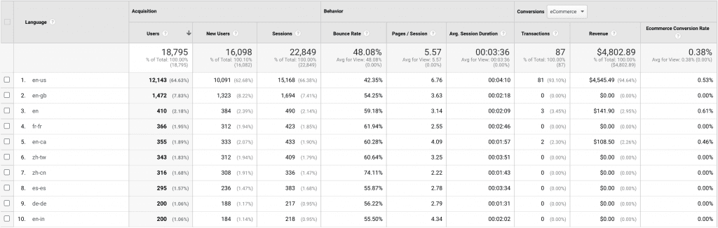 google analytics language reports