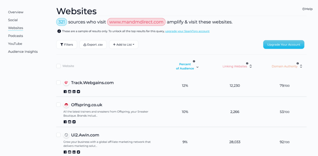 SparkToro Websites report results.