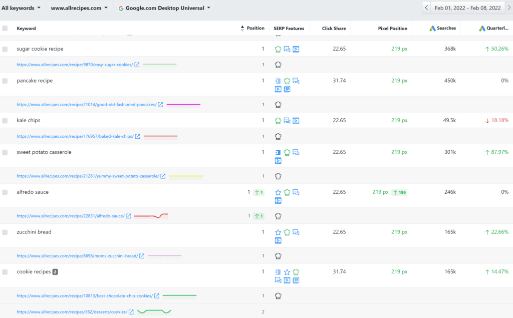 Advanced Web Ranking, ranking urls with serp features