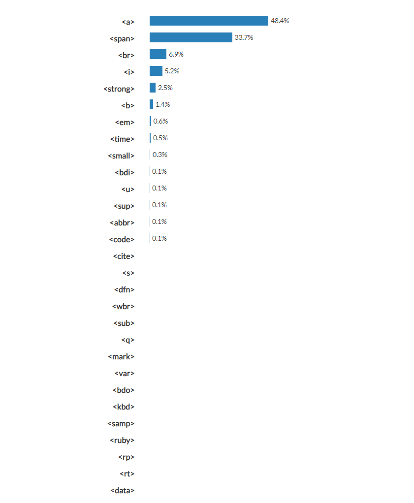 HTML study, inline text semantics