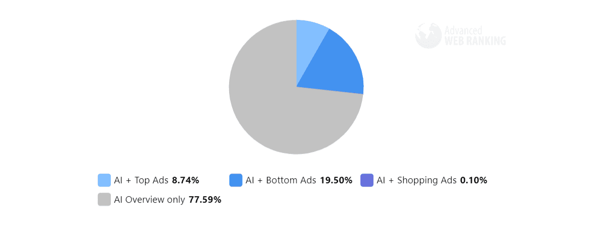 Google Ads influenced by AI Overviews