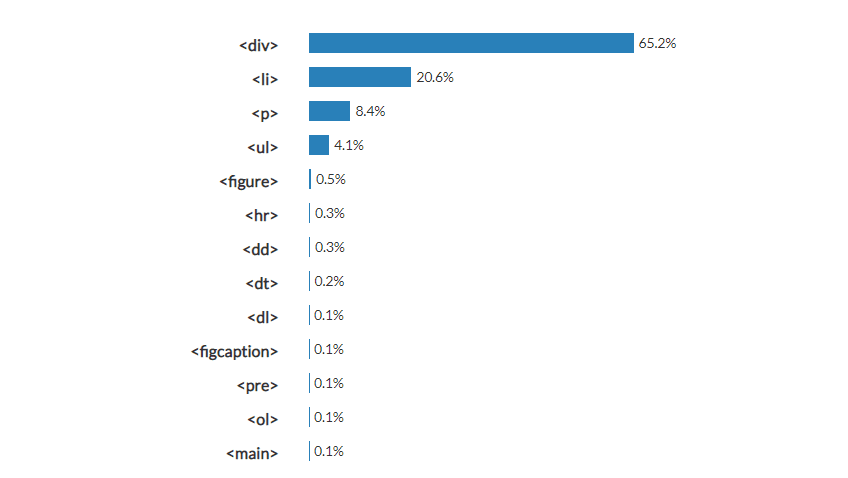 HTML study, text content