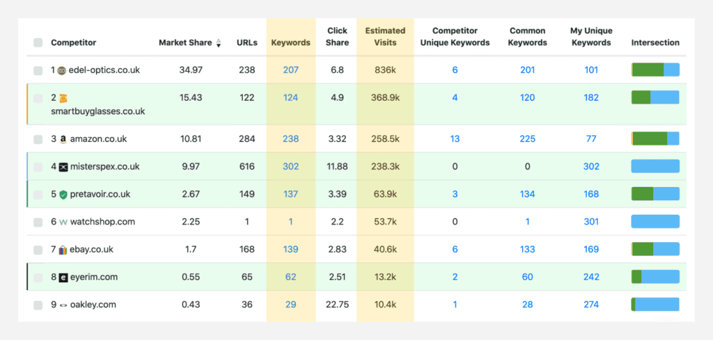 Market Share report highlighting the Keywords and Estimated Visits columns.