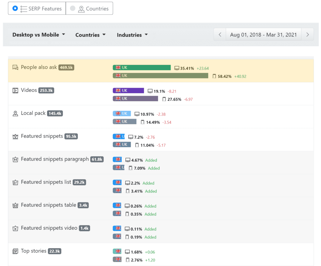 People also ask uk occurrence, features spread
