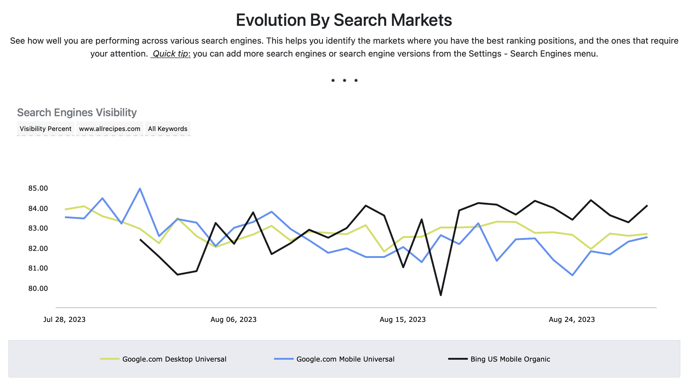 Evolution by Search Markets