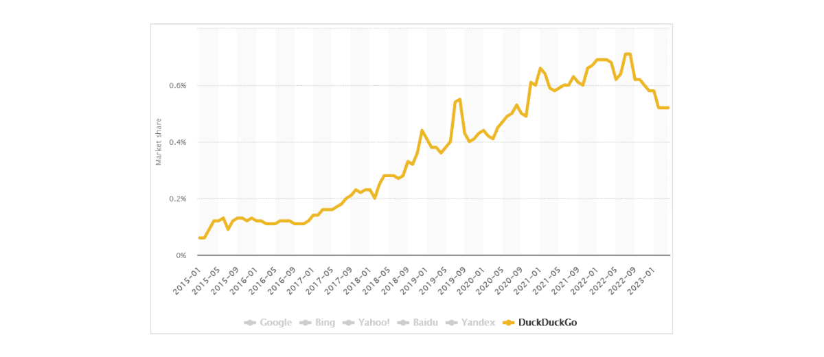 DuckDuckHo Statista