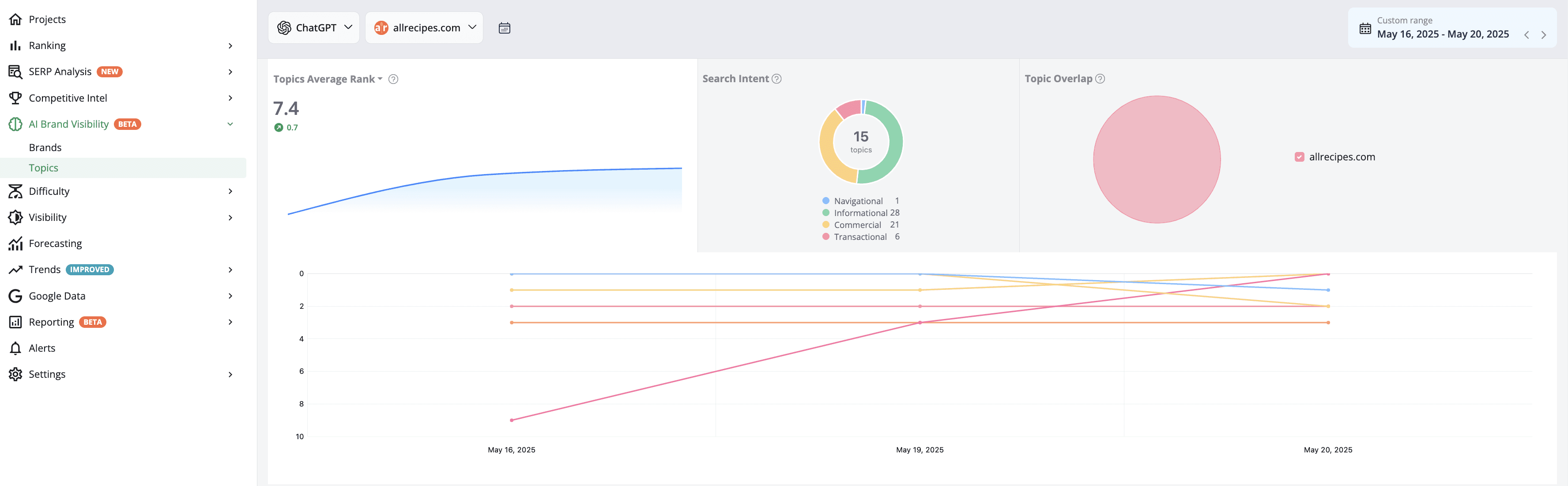 advanced-web-ranking-topics-average-rank-value-on-ai-search-engines