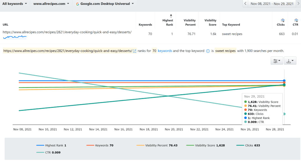 Advanced Web Ranking report, visibility metrics