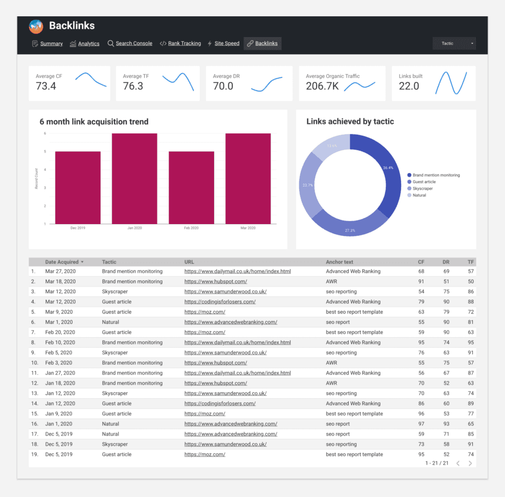 Backlinks report overview page