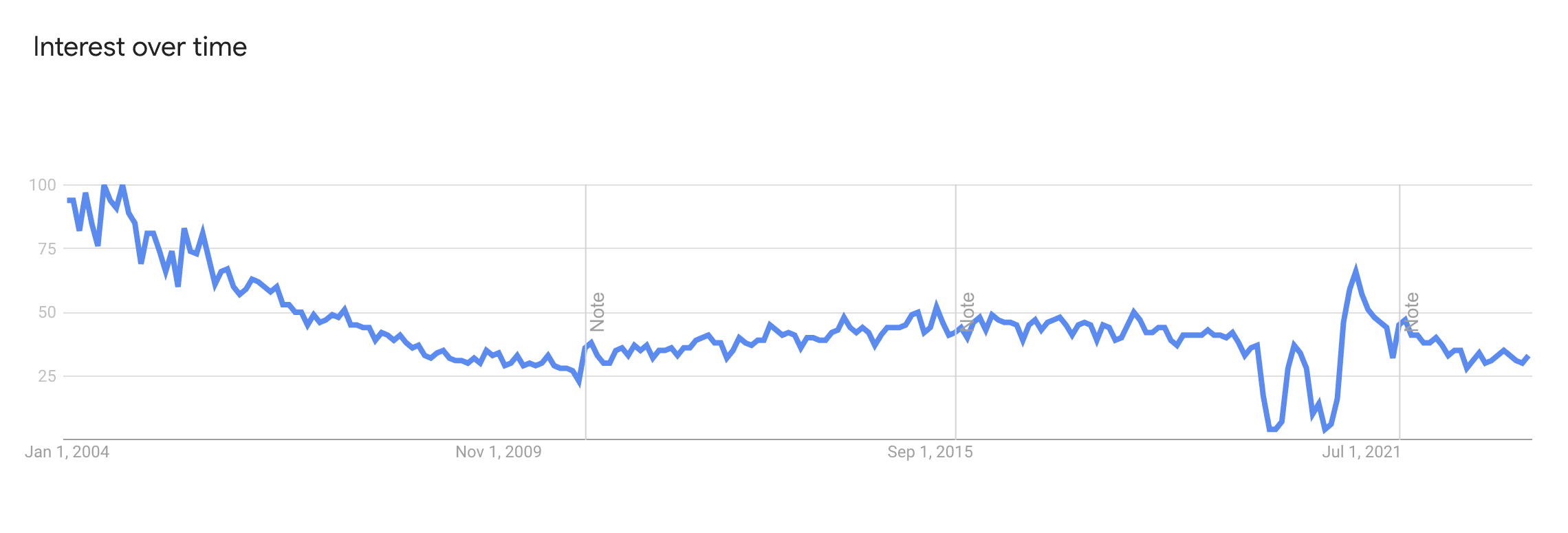 search behavior changes for certain queries
