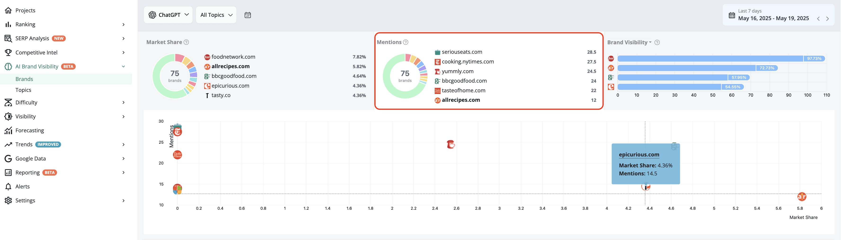 advanced-web-ranking_mentions-count-by-brand-and-topic.
