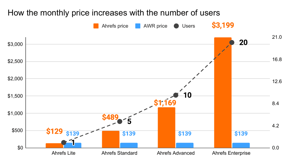 AWR vs Ahrefs: How the monthly price increases with the number of users