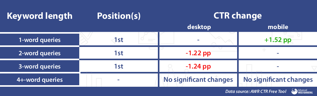 CTR Shifts by Keyword Length