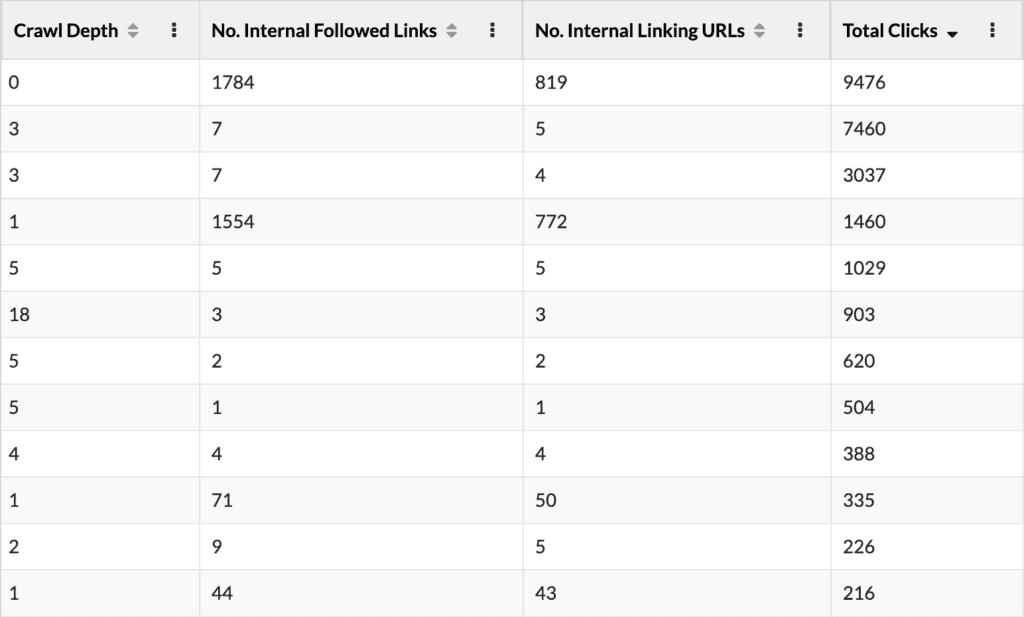 Sitebulb crawl results sorted by total clicks.