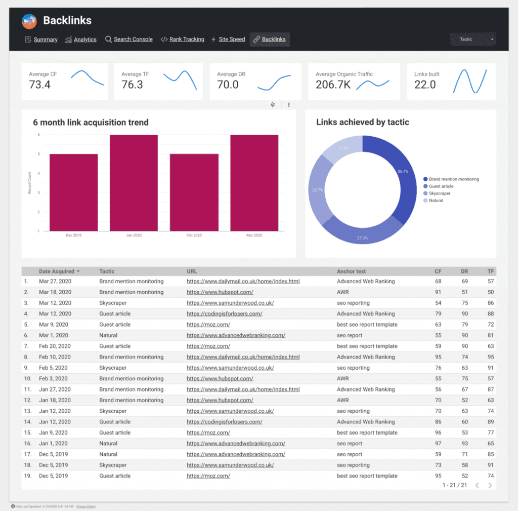 Screenshot of backlink acquisition dashboard with multiple charts and a backlinks table.