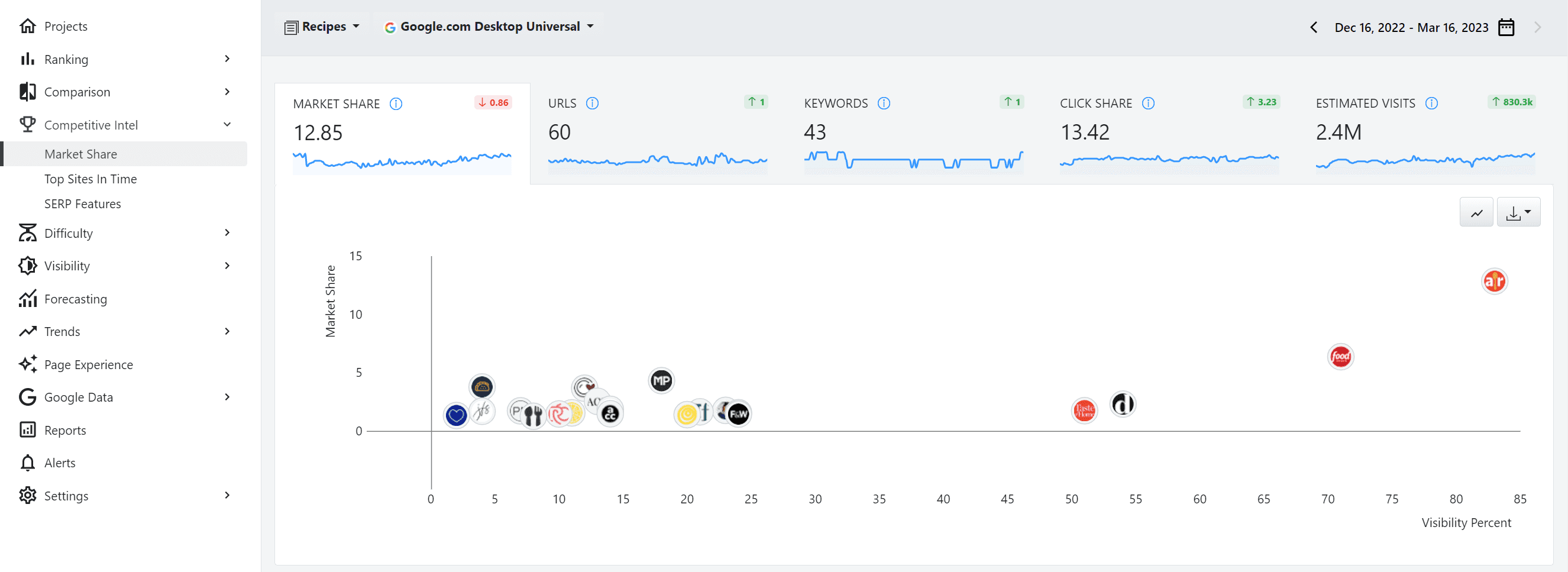advanced web ranking, Market Share report