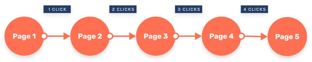 Graphic showing paginated sequence with load more buttons.