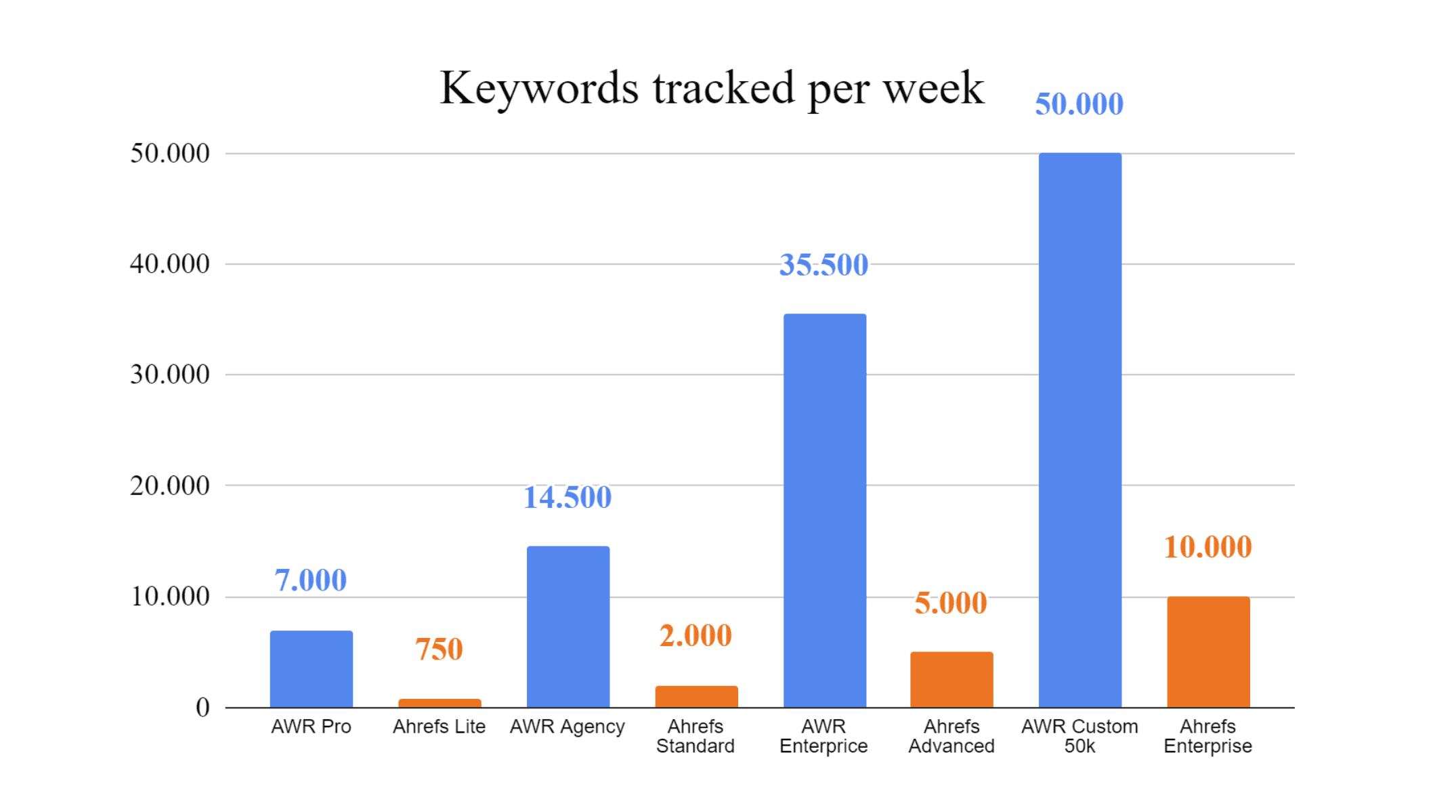 AWR vs Ahrefs: Keywords Tracker per week