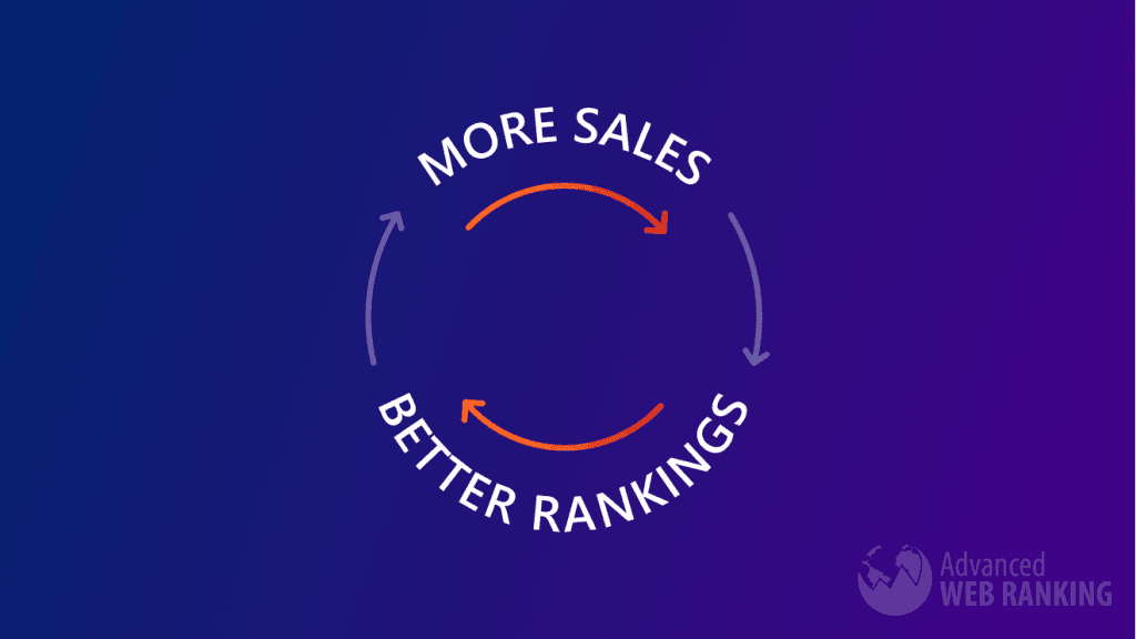Circular graph showing that more sales result in better rankings which lead to more sales