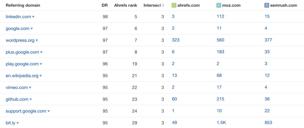 Local seo, link building, referring domains