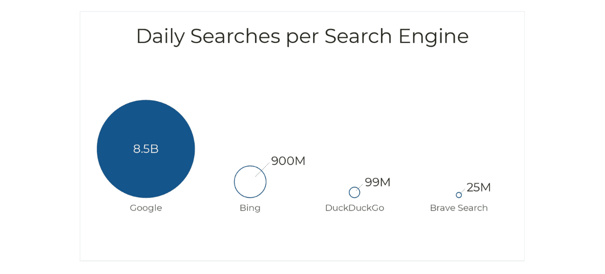 Daily Searches per Search Engine