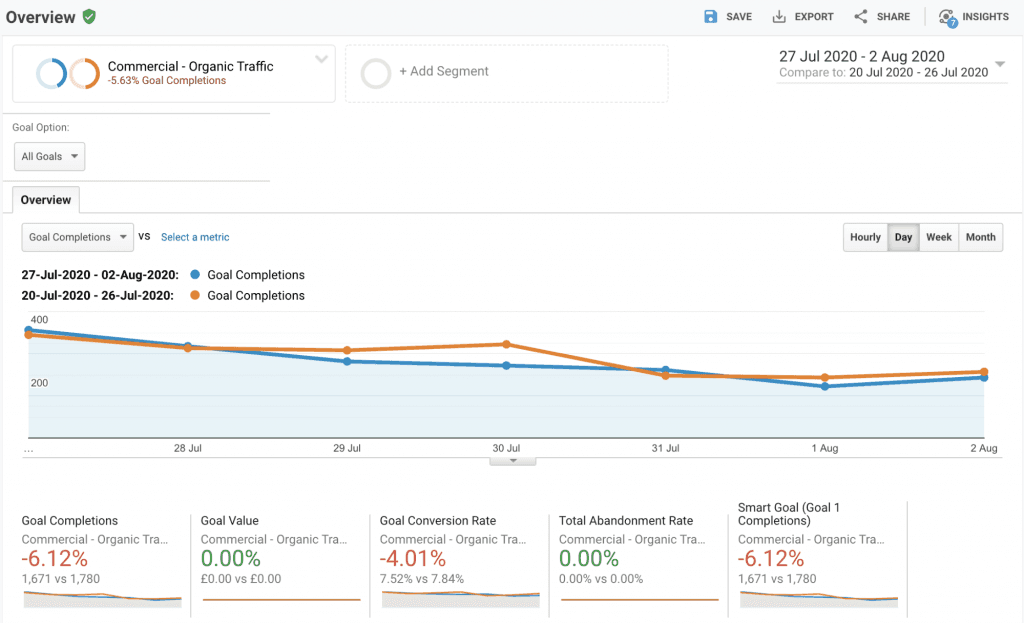 Screenshot with conversion tracking in Google Analytics.