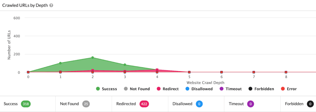 Sitebulb tool, evaluate click depth