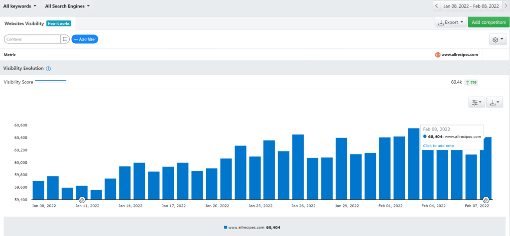 Advanced Web Ranking, visibility score chart