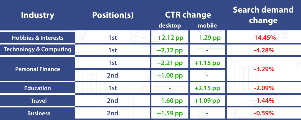 Different industries CTR Q1 2025