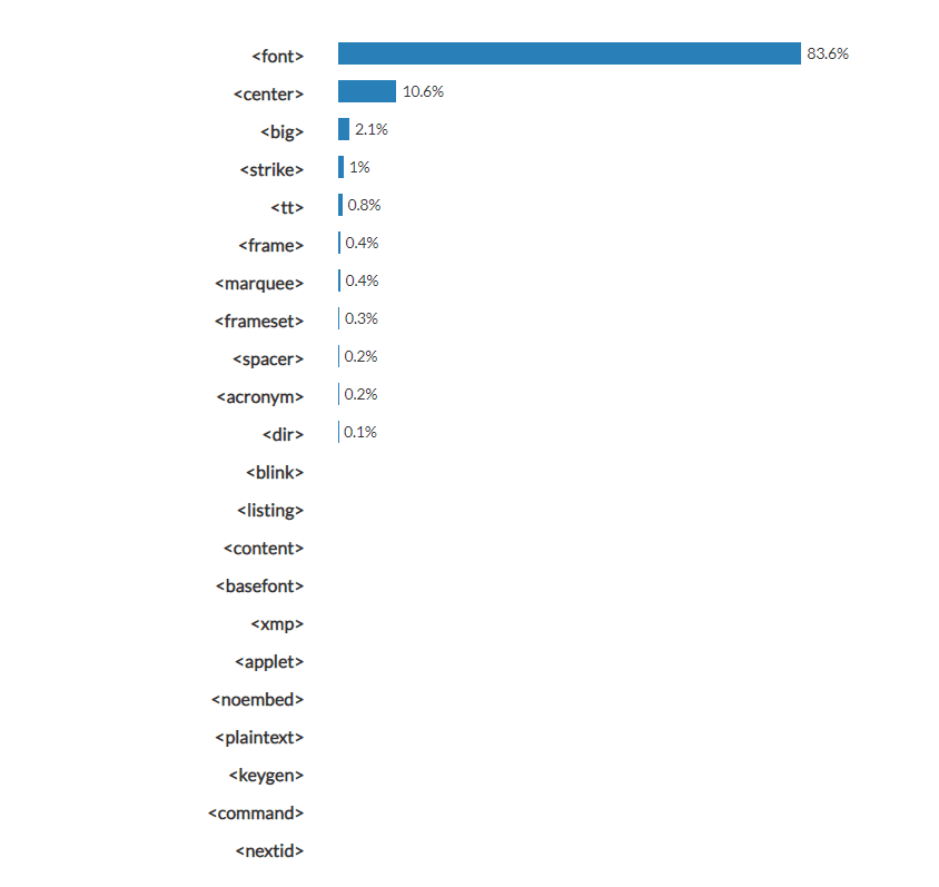 HTML study, obsolete and deprecated elements