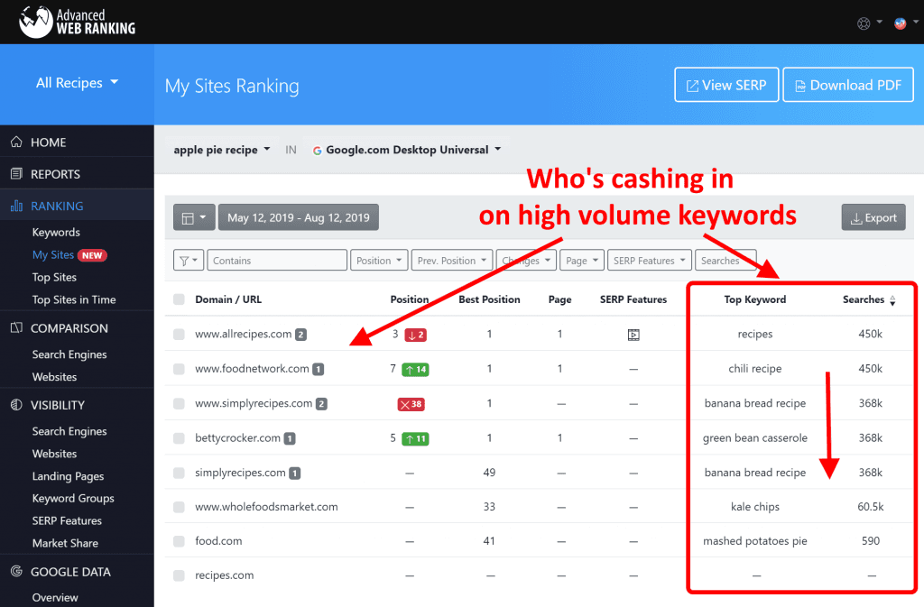 Screenshot with the AWR My Sites report that shows for each tracked website, the Top Keyword and its Search Volume.