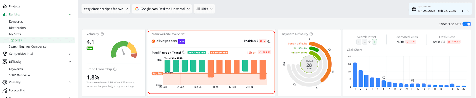 Assess-search-visibility-beyond-rankings-with-the-Main-Website-Overview-&-Pixel-Position-Trend-KPI