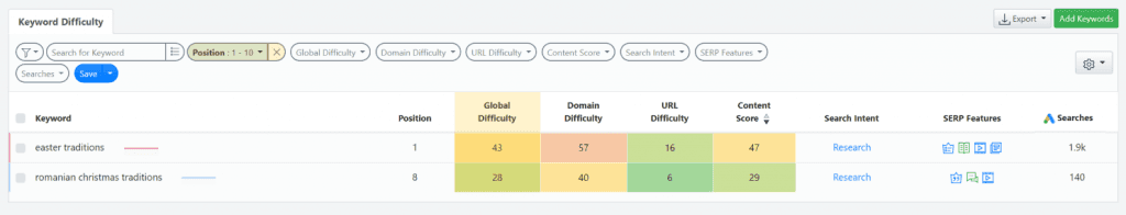Screenshot with the filtered Keyword Difficulty report in AWR, showing keywords with top rankings.