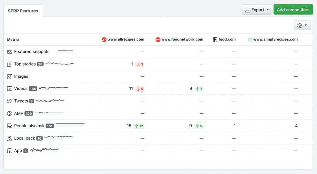 Screenshot with competitor SERP Features report in AWR.